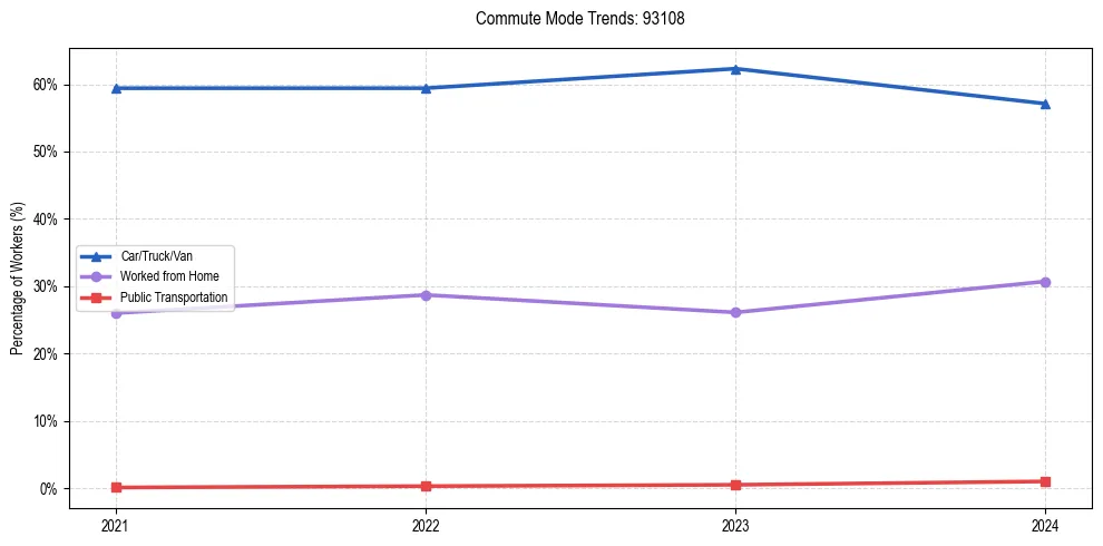 Transportation trends in US ZIP Code 93108