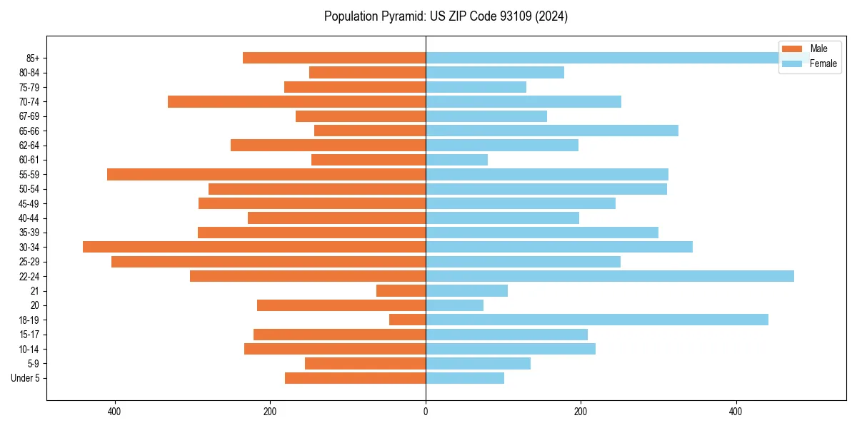 Population pyramid for 