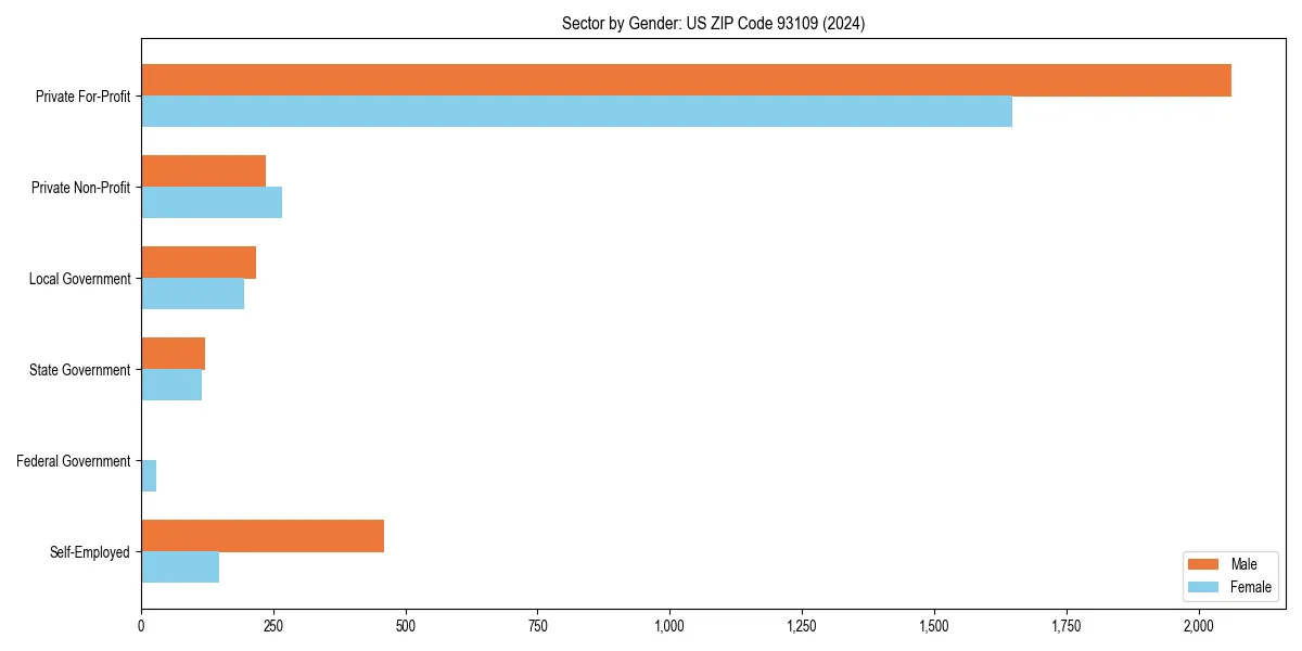 Employment sector breakdown by gender in 