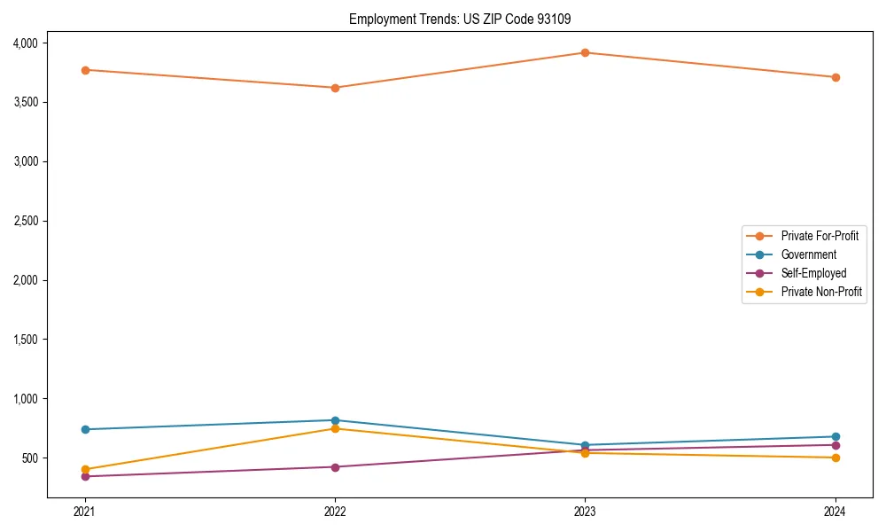 Long-term employment trends in 