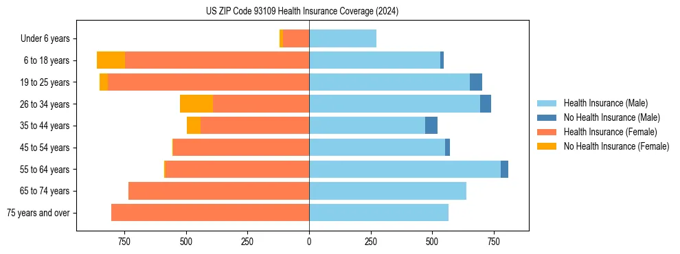 Health insurance pyramid for US ZIP Code 93109