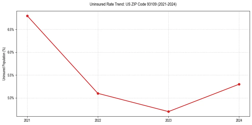 Uninsured trend chart for US ZIP Code 93109