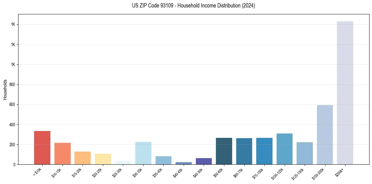 Income Distribution for 