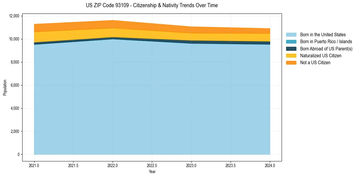 Historical nativity trends for 