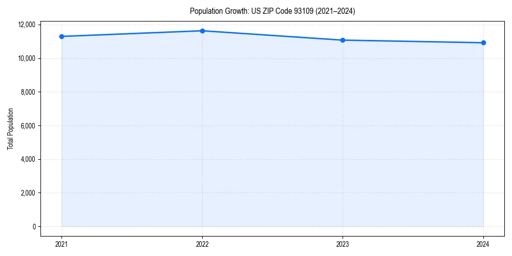 Population trends in 