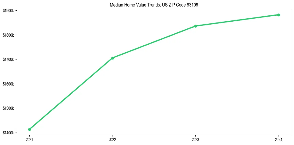 Median property value trends in 