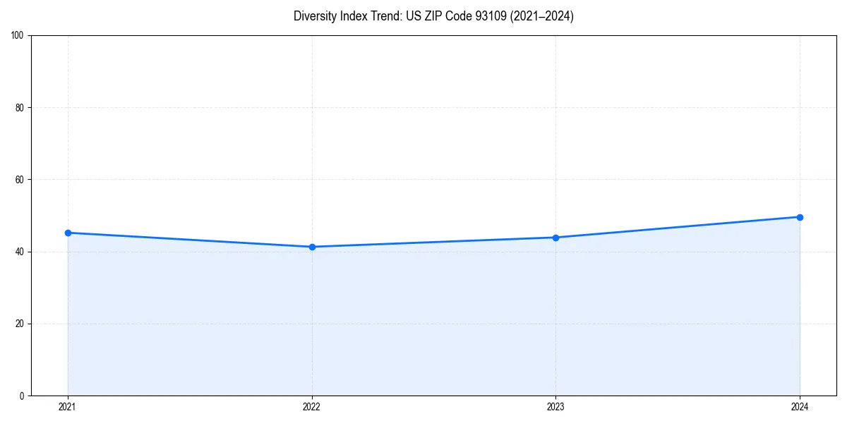 Line chart showing diversity index trends for 