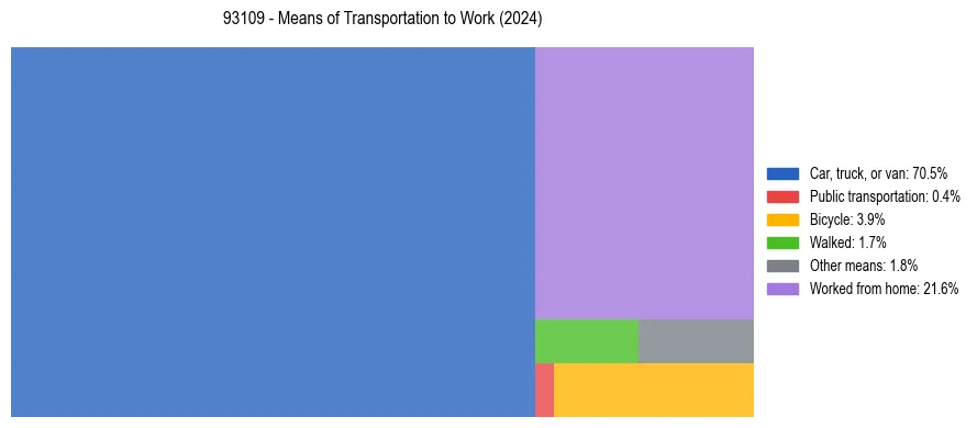 Commute modes in US ZIP Code 93109