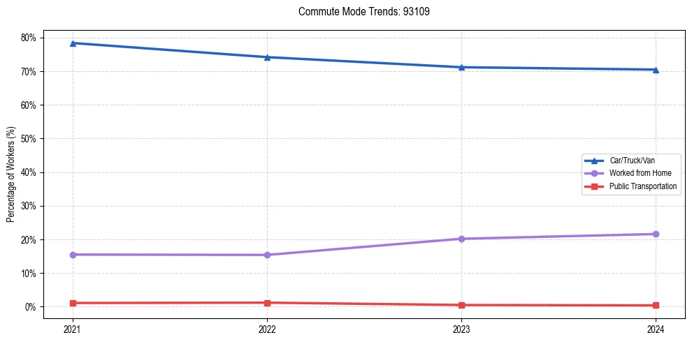 Transportation trends in US ZIP Code 93109