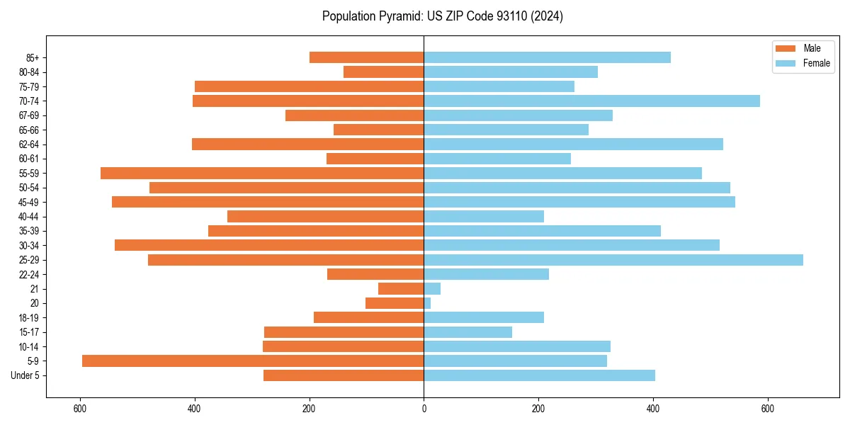 Population pyramid for 