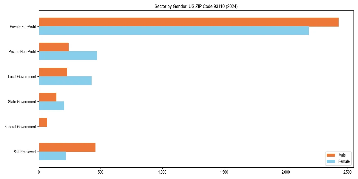 Employment sector breakdown by gender in 