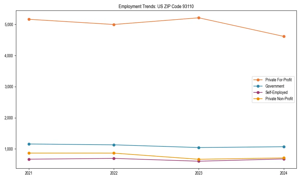 Long-term employment trends in 