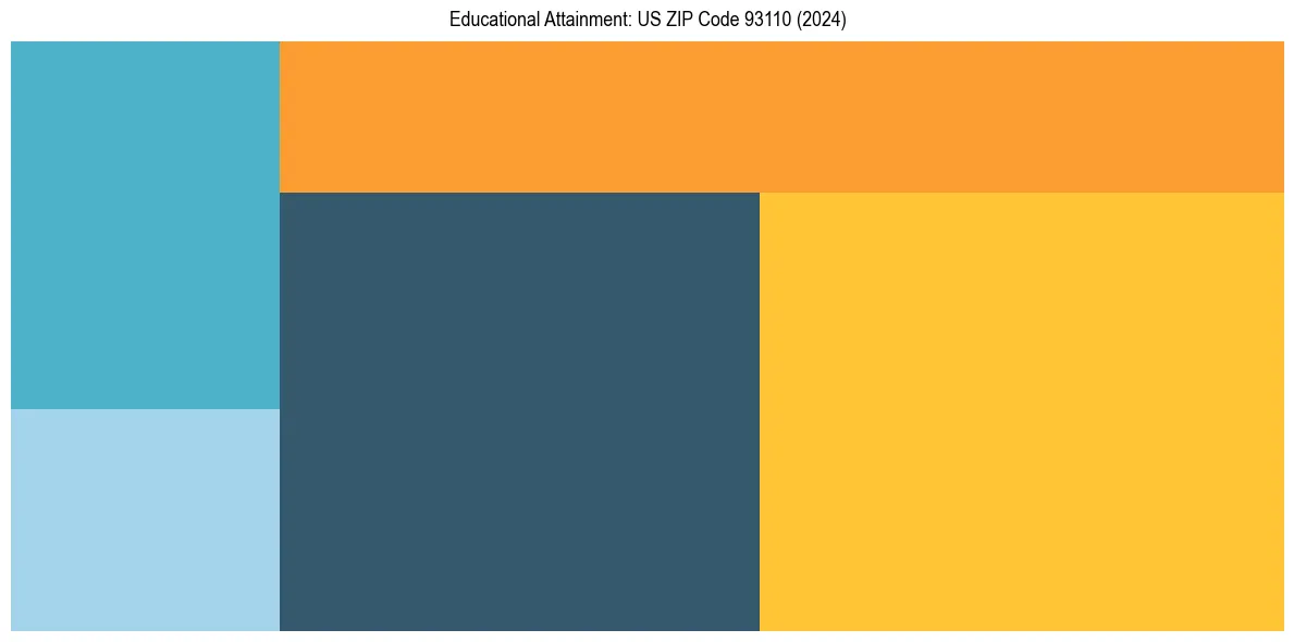 Education Treemap for  in 2024