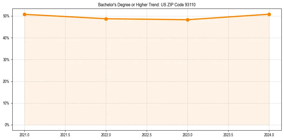 Trend chart showing bachelor degree growth in 