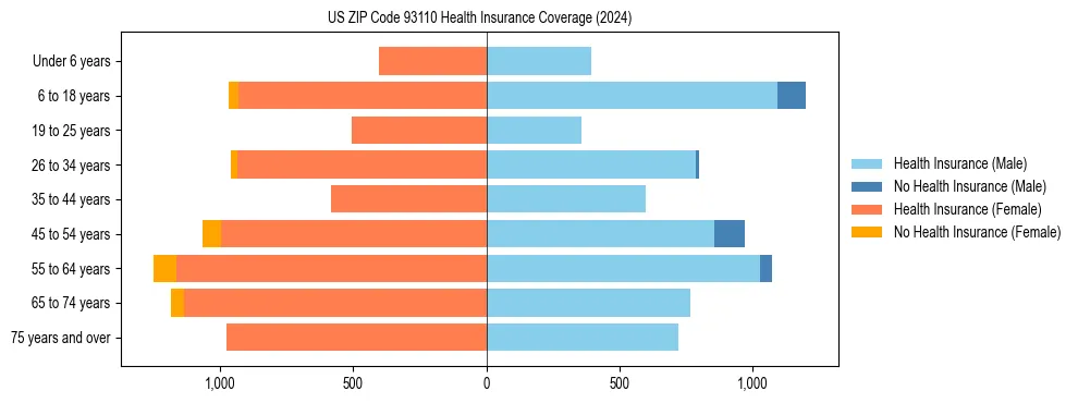 Health insurance pyramid for US ZIP Code 93110