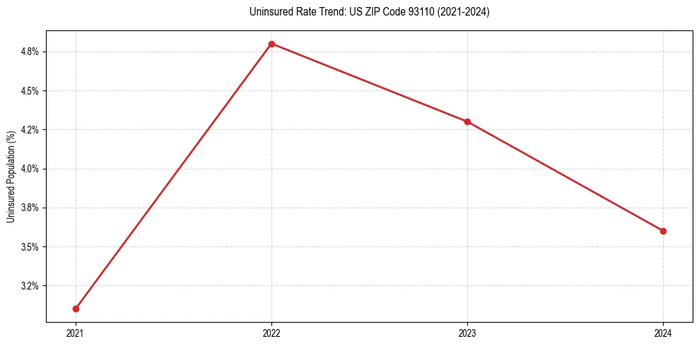 Uninsured trend chart for US ZIP Code 93110