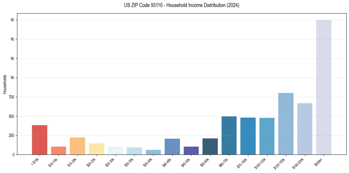 Income Distribution for 