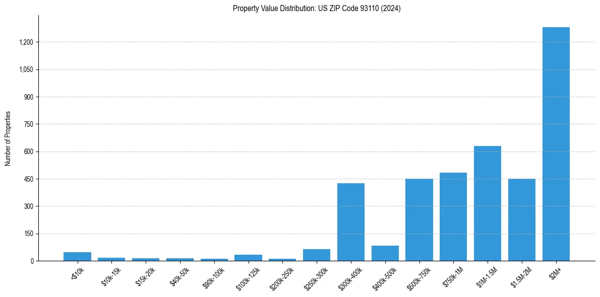 Value Distribution for 
