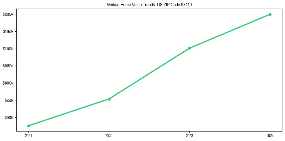 Median property value trends in 