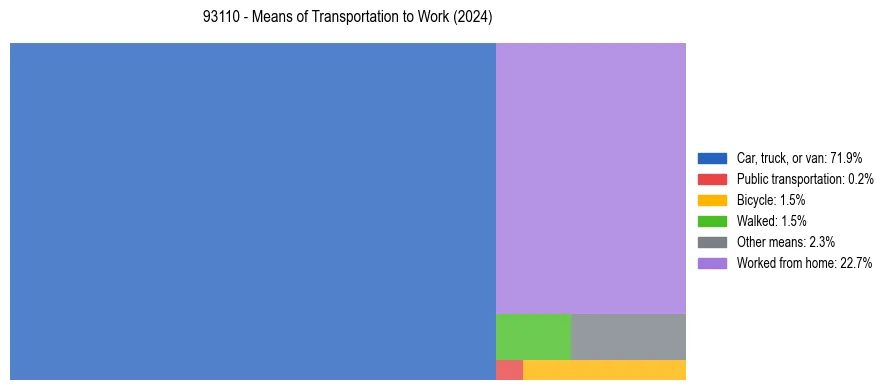 Commute modes in US ZIP Code 93110