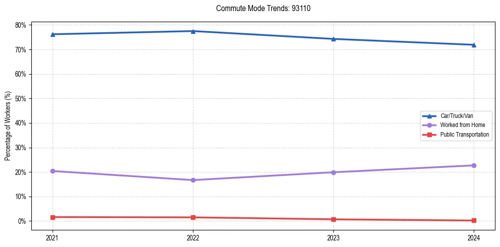 Transportation trends in US ZIP Code 93110
