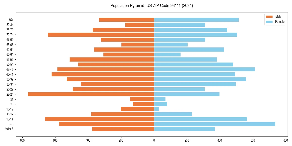 Population pyramid for 
