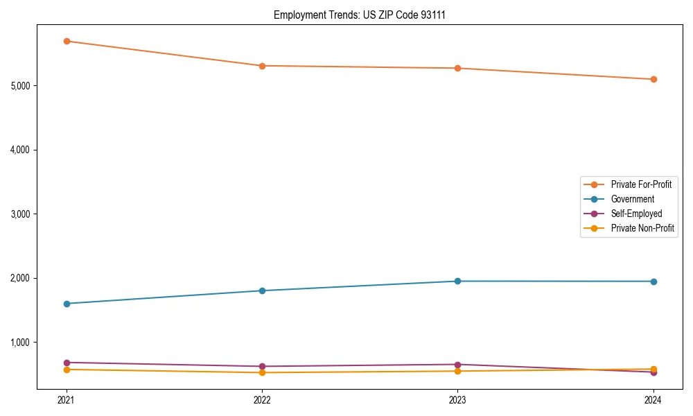 Long-term employment trends in 