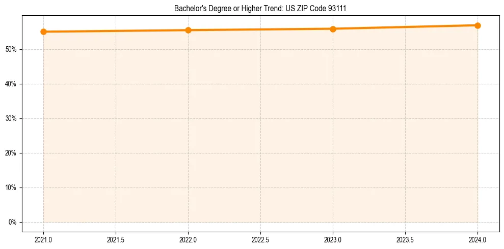 Trend chart showing bachelor degree growth in 