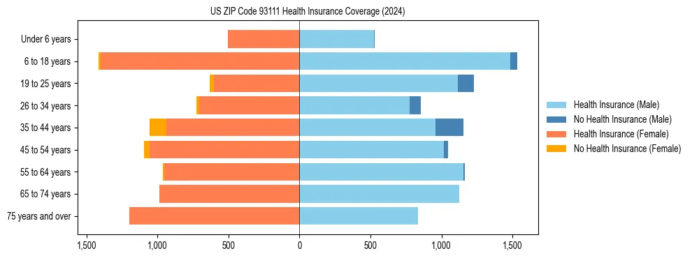 Health insurance pyramid for US ZIP Code 93111