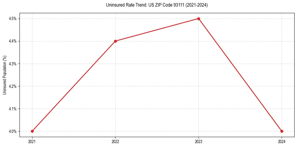 Uninsured trend chart for US ZIP Code 93111