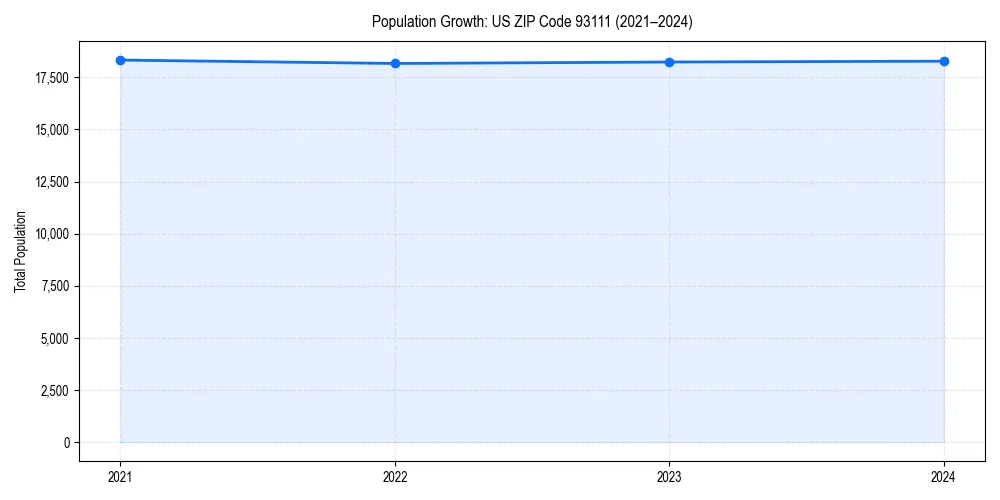 Population trends in 
