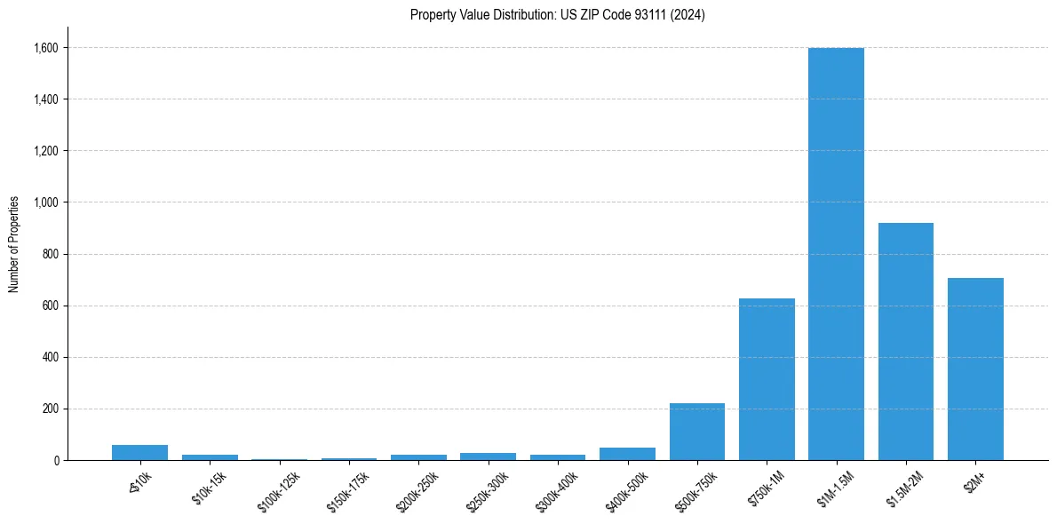 Value Distribution for 