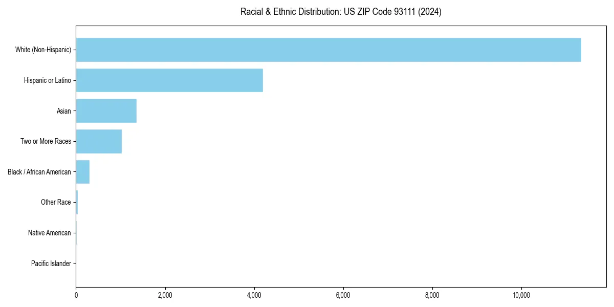 Bar chart showing racial distribution in  for 2024