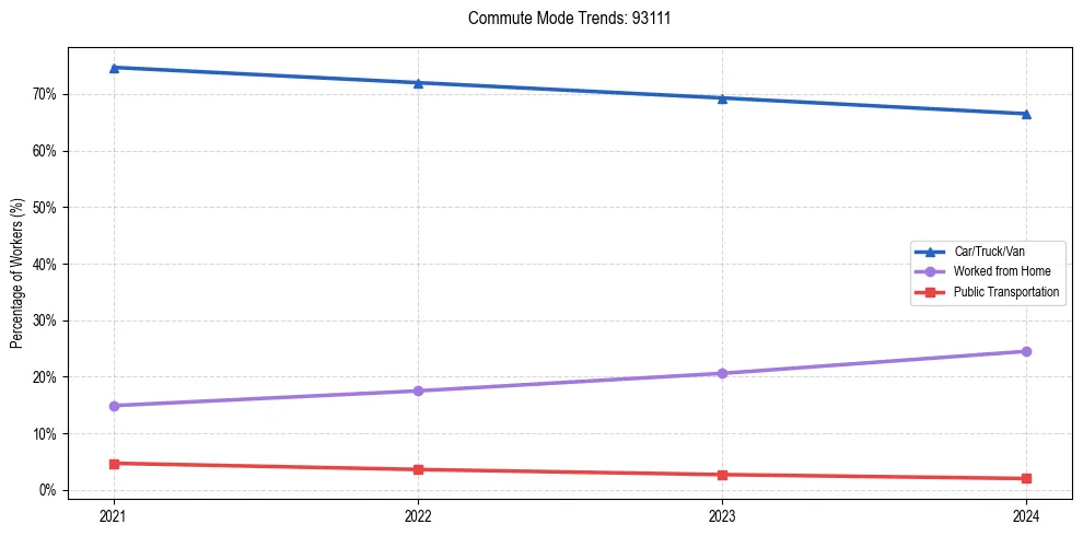 Transportation trends in US ZIP Code 93111
