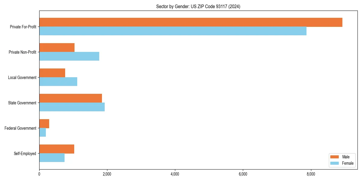 Employment sector breakdown by gender in 