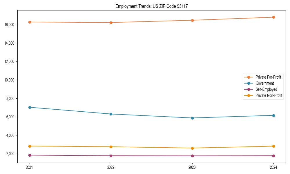 Long-term employment trends in 