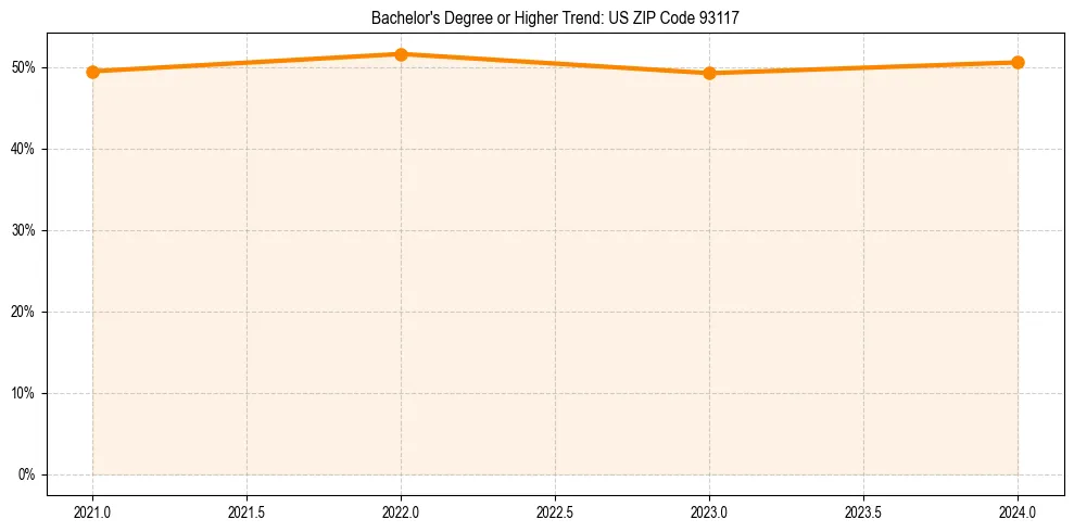 Trend chart showing bachelor degree growth in 