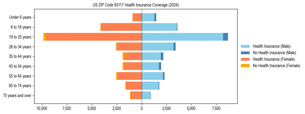 Health insurance pyramid for US ZIP Code 93117