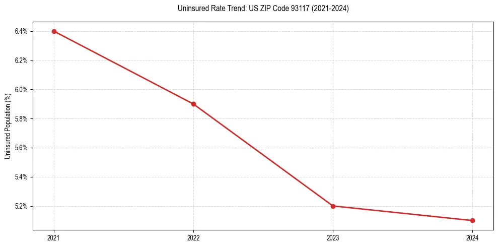 Uninsured trend chart for US ZIP Code 93117