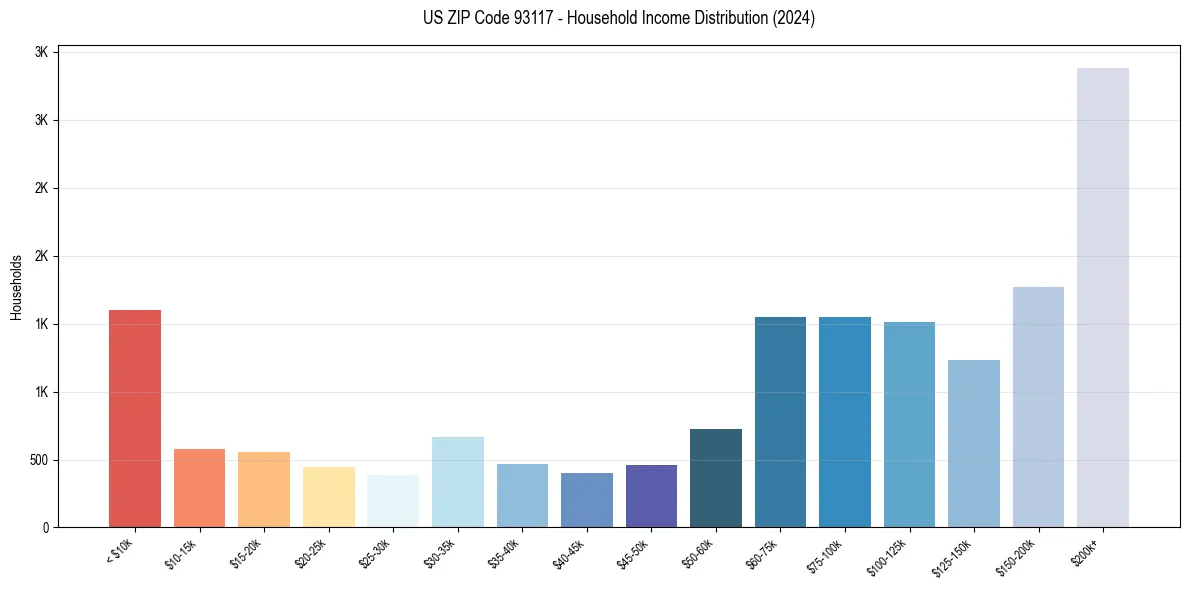 Income Distribution for 