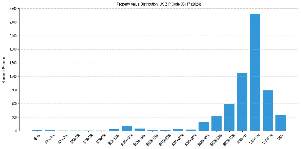Value Distribution for 