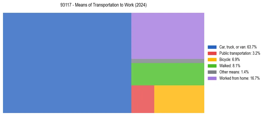 Commute modes in US ZIP Code 93117