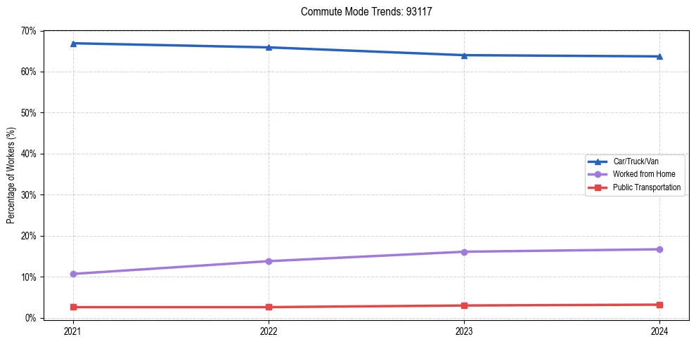 Transportation trends in US ZIP Code 93117