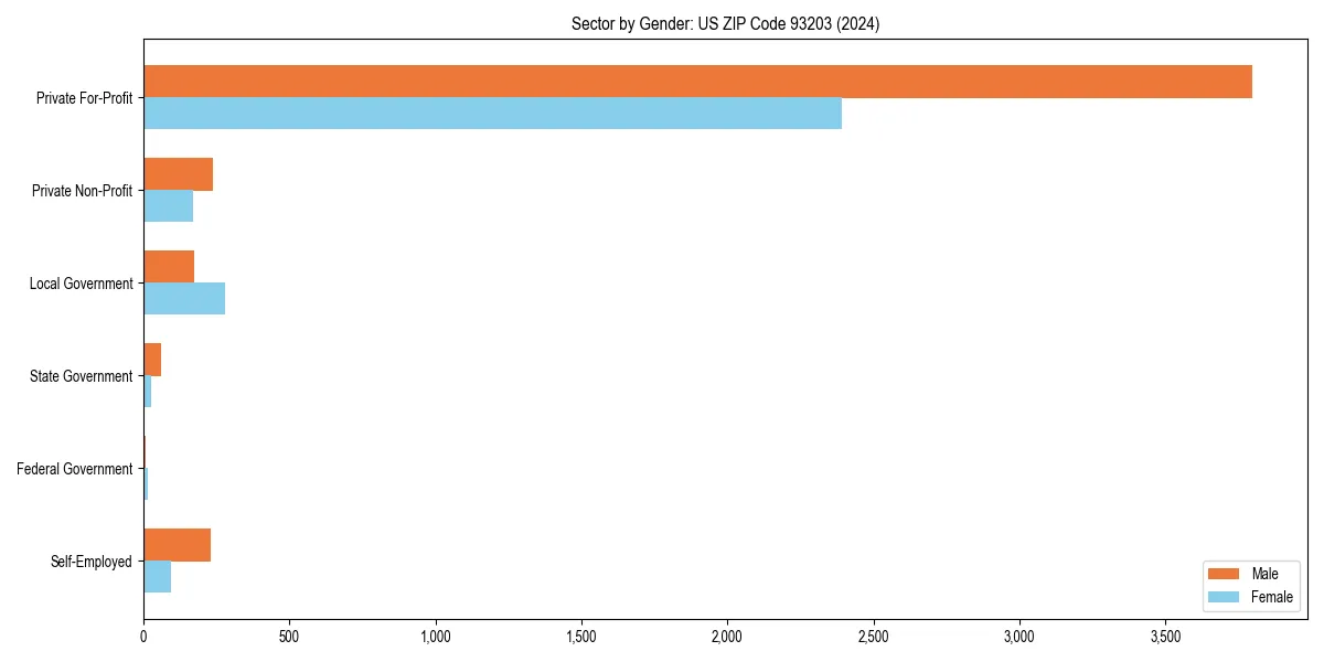 Employment sector breakdown by gender in 