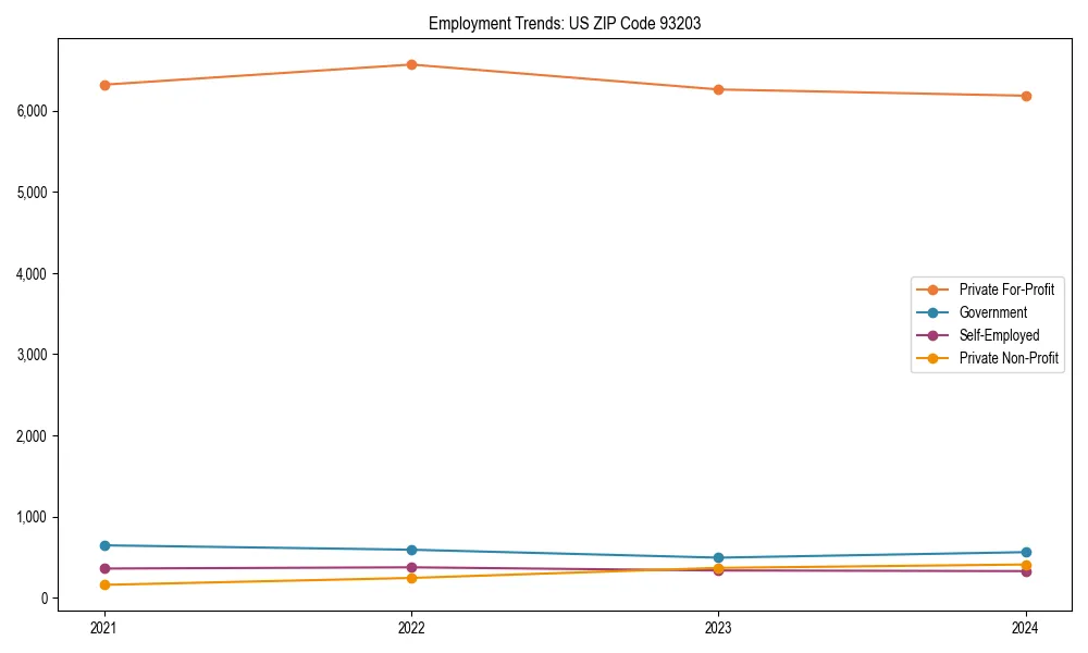 Long-term employment trends in 