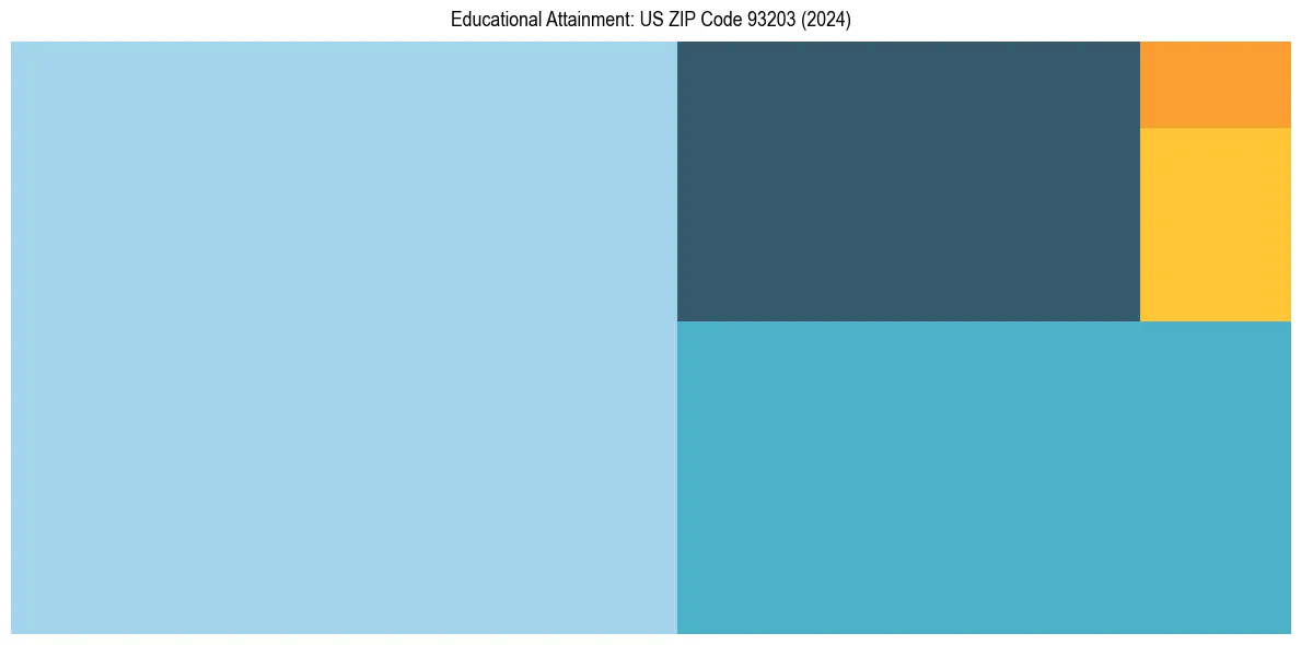 Education Treemap for  in 2024
