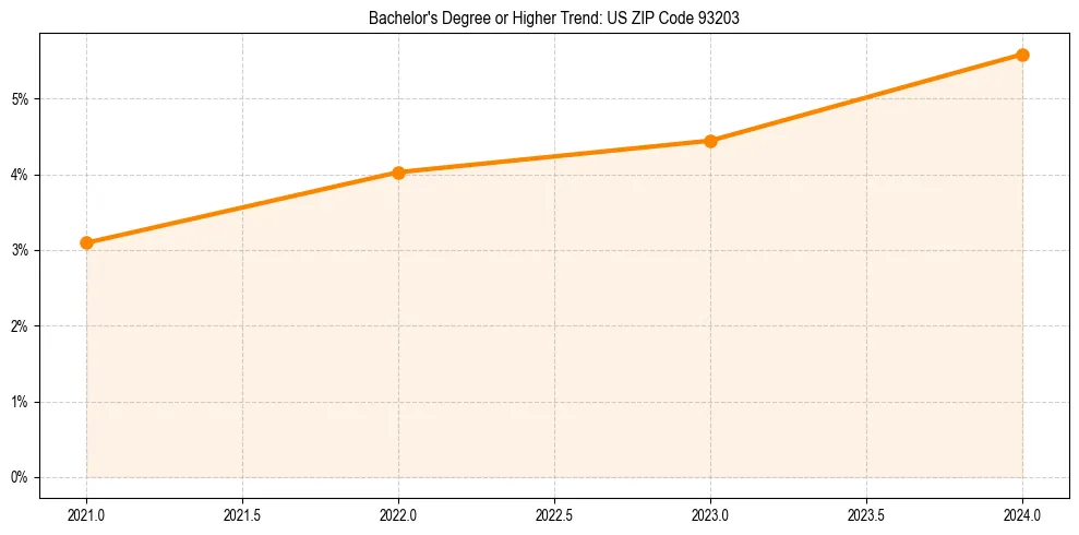 Trend chart showing bachelor degree growth in 