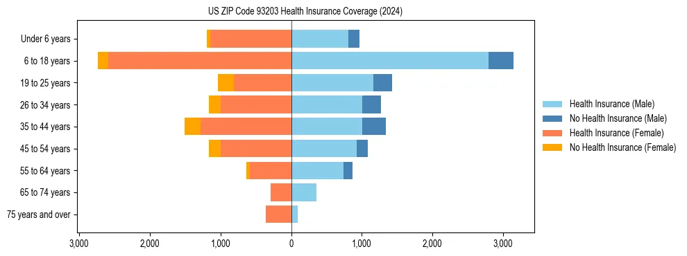 Health insurance pyramid for US ZIP Code 93203