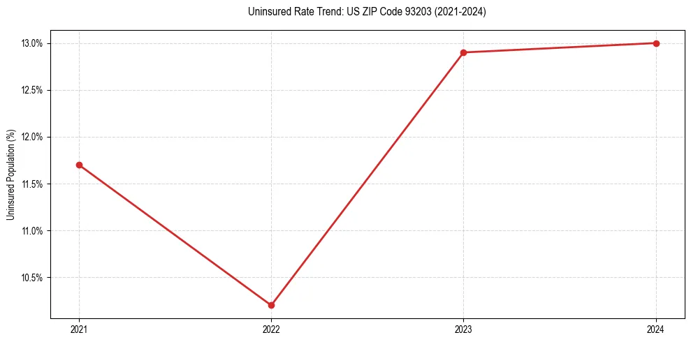 Uninsured trend chart for US ZIP Code 93203
