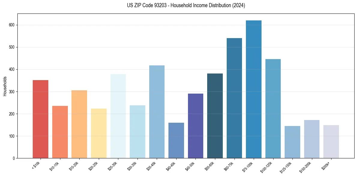 Income Distribution for 
